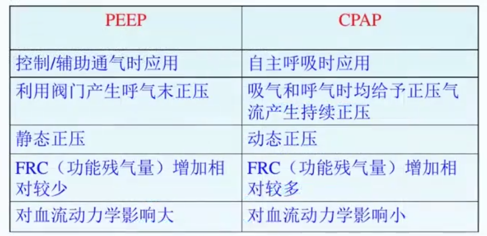 呼吸机CPAP和PEEP的区别
